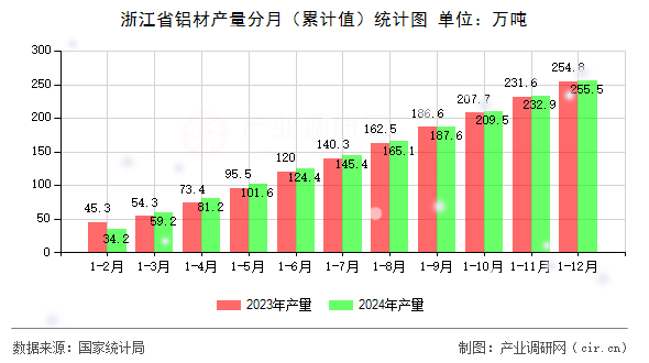 浙江省鋁材產(chǎn)量分月（累計(jì)值）統(tǒng)計(jì)圖