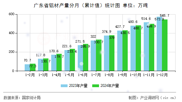 廣東省鋁材產(chǎn)量分月（累計值）統(tǒng)計圖