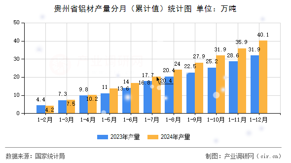 貴州省鋁材產(chǎn)量分月（累計值）統(tǒng)計圖