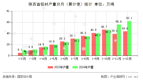 陜西省鋁材產(chǎn)量分月（累計(jì)值）統(tǒng)計(jì)