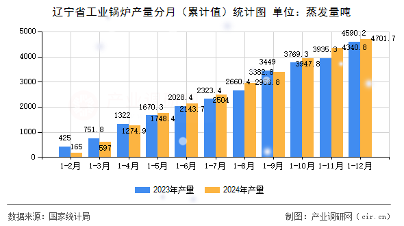 遼寧省工業(yè)鍋爐產(chǎn)量分月（累計(jì)值）統(tǒng)計(jì)圖