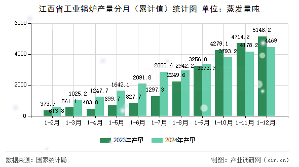 江西省工業(yè)鍋爐產(chǎn)量分月（累計值）統(tǒng)計圖