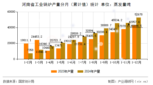 河南省工業(yè)鍋爐產(chǎn)量分月（累計值）統(tǒng)計