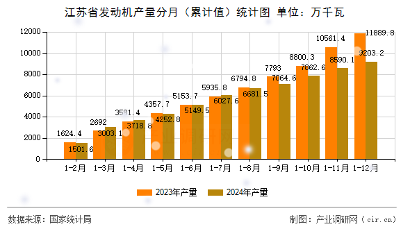 江蘇省發(fā)動(dòng)機(jī)產(chǎn)量分月（累計(jì)值）統(tǒng)計(jì)圖