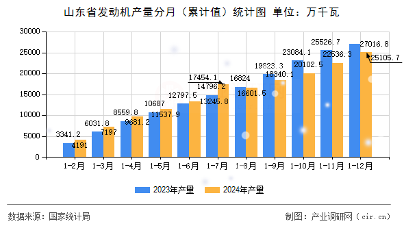 山東省發(fā)動(dòng)機(jī)產(chǎn)量分月（累計(jì)值）統(tǒng)計(jì)圖