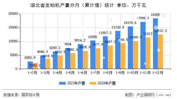湖北省發(fā)動(dòng)機(jī)產(chǎn)量分月（累計(jì)值）統(tǒng)計(jì)