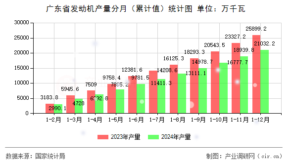 廣東省發(fā)動機產(chǎn)量分月（累計值）統(tǒng)計圖
