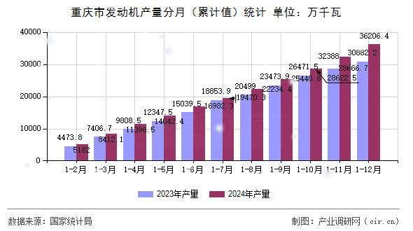 重慶市發(fā)動機產量分月（累計值）統(tǒng)計