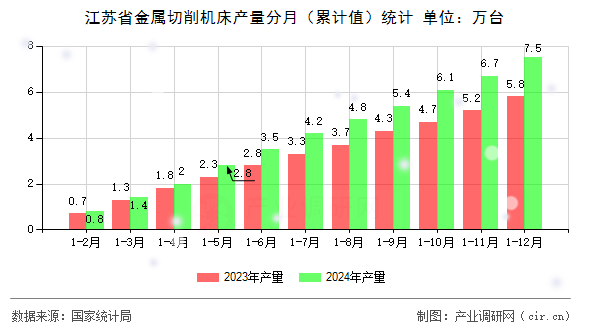 江蘇省金屬切削機床產(chǎn)量分月（累計值）統(tǒng)計