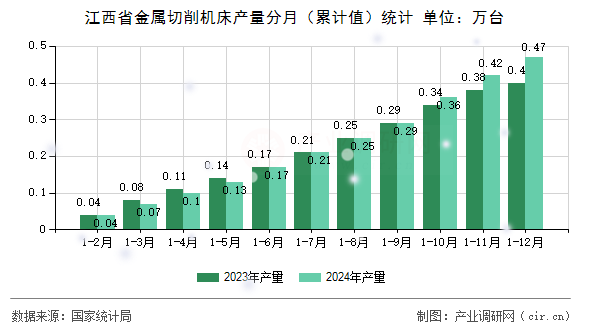 江西省金屬切削機床產(chǎn)量分月（累計值）統(tǒng)計