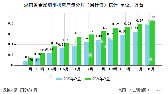 湖南省金屬切削機床產(chǎn)量分月（累計值）統(tǒng)計