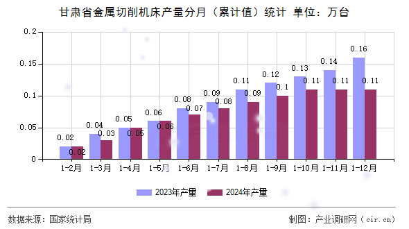 甘肅省金屬切削機(jī)床產(chǎn)量分月（累計值）統(tǒng)計