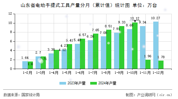 山東省電動(dòng)手提式工具產(chǎn)量分月（累計(jì)值）統(tǒng)計(jì)圖