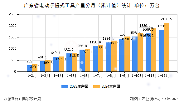 廣東省電動(dòng)手提式工具產(chǎn)量分月（累計(jì)值）統(tǒng)計(jì)