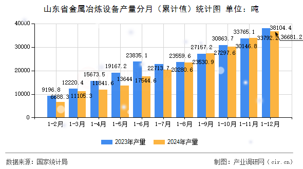 山東省金屬冶煉設(shè)備產(chǎn)量分月（累計值）統(tǒng)計圖