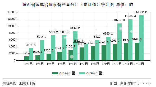 陜西省金屬冶煉設(shè)備產(chǎn)量分月（累計值）統(tǒng)計圖
