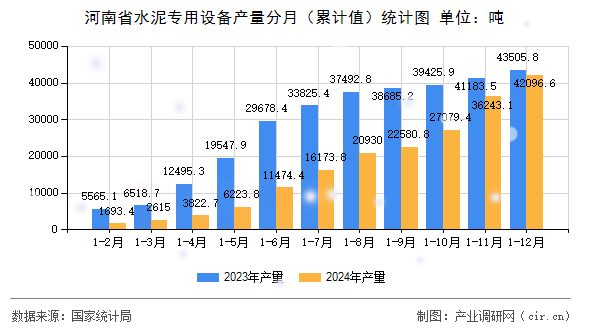 河南省水泥專用設(shè)備產(chǎn)量分月（累計值）統(tǒng)計圖
