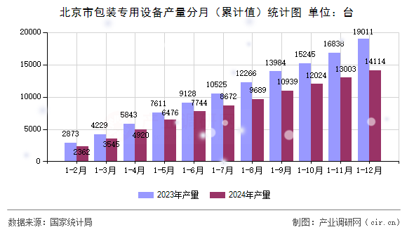 北京市包裝專用設(shè)備產(chǎn)量分月（累計(jì)值）統(tǒng)計(jì)圖
