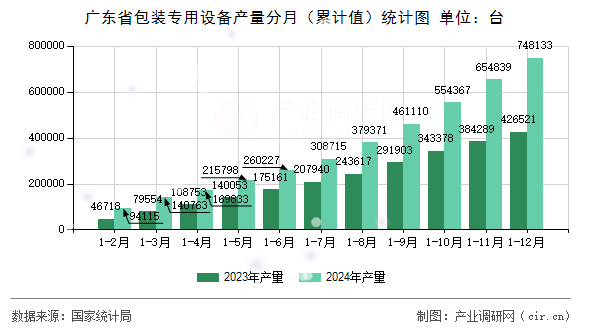 廣東省包裝專(zhuān)用設(shè)備產(chǎn)量分月（累計(jì)值）統(tǒng)計(jì)圖