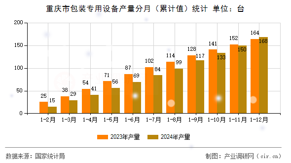 重慶市包裝專用設(shè)備產(chǎn)量分月（累計值）統(tǒng)計