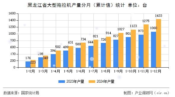 黑龍江省大型拖拉機(jī)產(chǎn)量分月（累計(jì)值）統(tǒng)計(jì)
