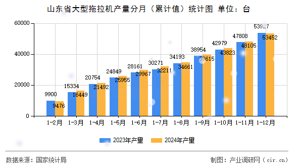 山東省大型拖拉機(jī)產(chǎn)量分月（累計值）統(tǒng)計圖