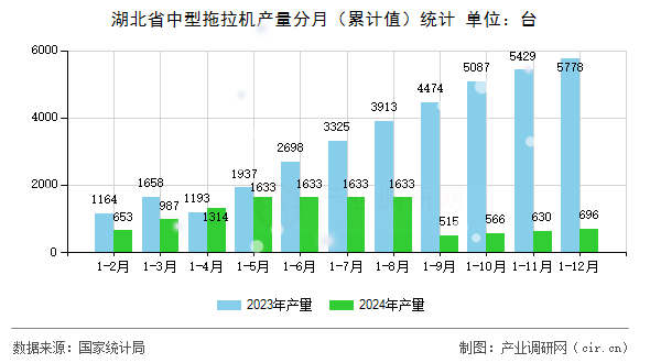 湖北省中型拖拉機(jī)產(chǎn)量分月（累計(jì)值）統(tǒng)計(jì)