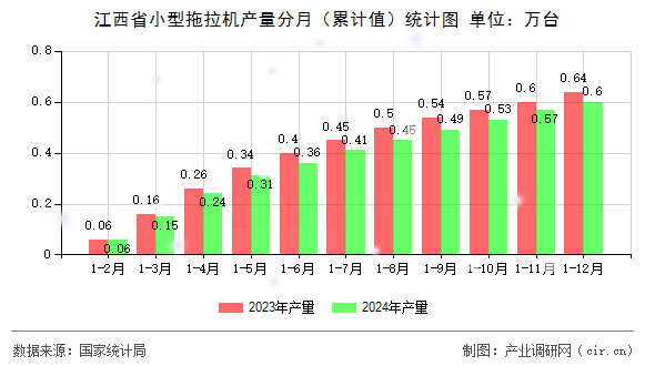 江西省小型拖拉機產(chǎn)量分月（累計值）統(tǒng)計圖