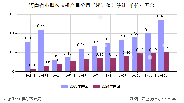 河南省小型拖拉機(jī)產(chǎn)量分月（累計(jì)值）統(tǒng)計(jì)