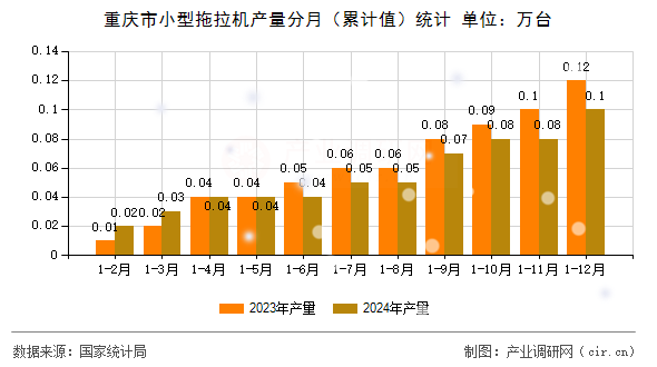 重慶市小型拖拉機產(chǎn)量分月（累計值）統(tǒng)計