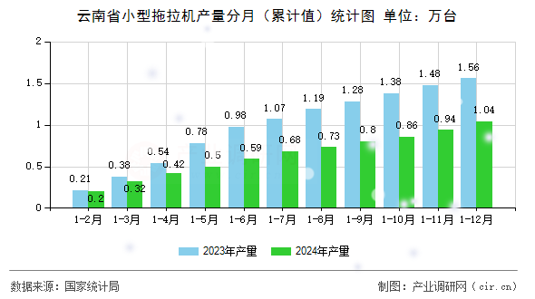 云南省小型拖拉機產量分月（累計值）統(tǒng)計圖