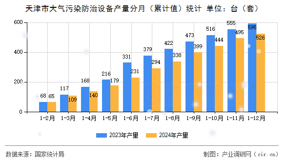 天津市大氣污染防治設(shè)備產(chǎn)量分月（累計(jì)值）統(tǒng)計(jì)