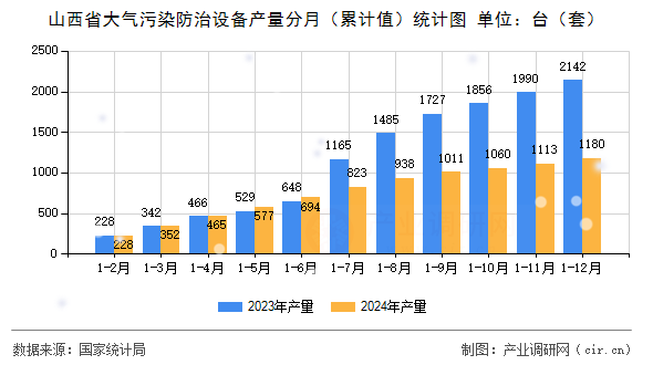 山西省大氣污染防治設備產量分月（累計值）統(tǒng)計圖