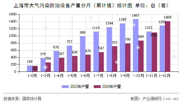 上海市大氣污染防治設(shè)備產(chǎn)量分月（累計值）統(tǒng)計圖