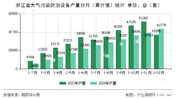 浙江省大氣污染防治設(shè)備產(chǎn)量分月（累計(jì)值）統(tǒng)計(jì)