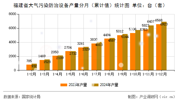 福建省大氣污染防治設(shè)備產(chǎn)量分月（累計值）統(tǒng)計圖