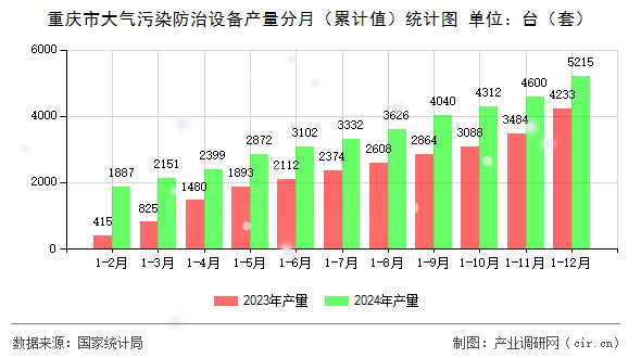 重慶市大氣污染防治設(shè)備產(chǎn)量分月（累計(jì)值）統(tǒng)計(jì)圖