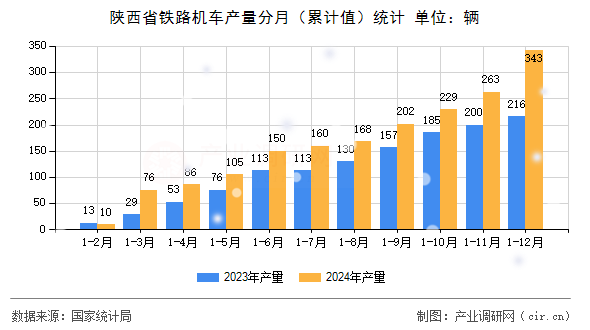 陜西省鐵路機車產(chǎn)量分月（累計值）統(tǒng)計