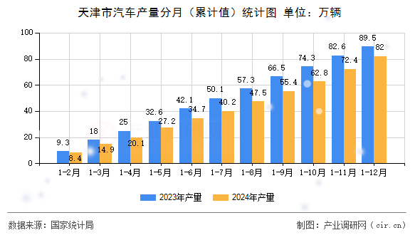 天津市汽車產(chǎn)量分月（累計(jì)值）統(tǒng)計(jì)圖