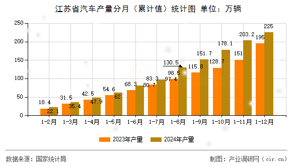 江蘇省汽車產(chǎn)量分月（累計(jì)值）統(tǒng)計(jì)圖