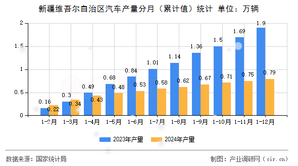 新疆維吾爾自治區(qū)汽車產(chǎn)量分月（累計值）統(tǒng)計