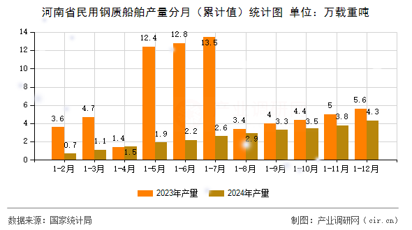 河南省民用鋼質船舶產(chǎn)量分月（累計值）統(tǒng)計圖