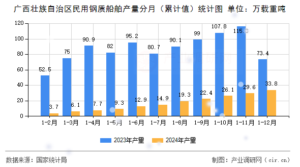 廣西壯族自治區(qū)民用鋼質(zhì)船舶產(chǎn)量分月（累計(jì)值）統(tǒng)計(jì)圖
