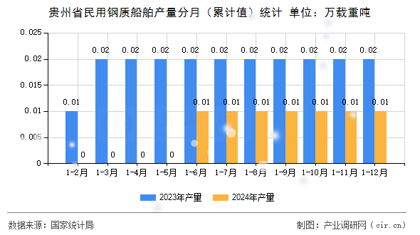 貴州省民用鋼質(zhì)船舶產(chǎn)量分月（累計(jì)值）統(tǒng)計(jì)