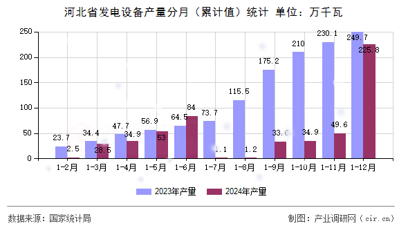 河北省發(fā)電設(shè)備產(chǎn)量分月（累計值）統(tǒng)計