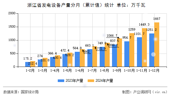 浙江省發(fā)電設備產(chǎn)量分月（累計值）統(tǒng)計