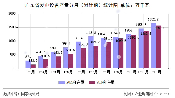 廣東省發(fā)電設備產量分月（累計值）統計圖