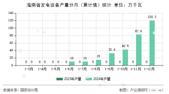 海南省發(fā)電設(shè)備產(chǎn)量分月（累計(jì)值）統(tǒng)計(jì)