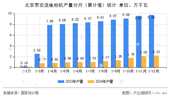 北京市交流電動機(jī)產(chǎn)量分月（累計(jì)值）統(tǒng)計(jì)
