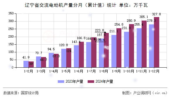 遼寧省交流電動(dòng)機(jī)產(chǎn)量分月（累計(jì)值）統(tǒng)計(jì)